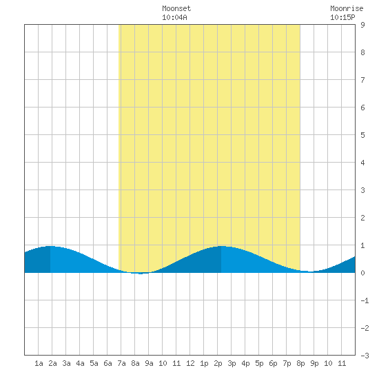 Key Largo Angler's Club tide chart for Tuesday, August 12, 2025