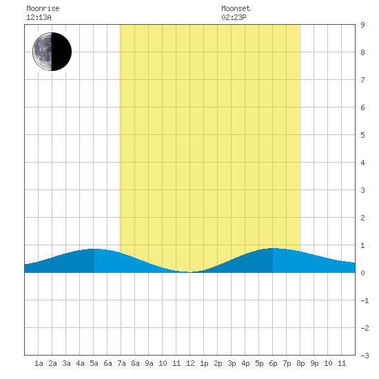 Key Largo Angler's Club tide chart for Saturday, August 16, 2025