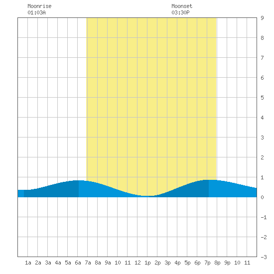 Key Largo Angler's Club tide chart for Sunday, August 17, 2025