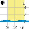 Key Largo Angler's Club tide chart for Friday, August 1, 2025