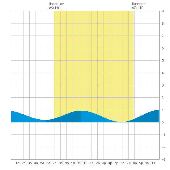Key Largo Angler's Club tide chart for Friday, August 22, 2025