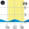 Key Largo Angler's Club tide chart for Saturday, August 23, 2025