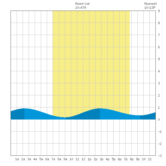 Key Largo Angler's Club tide chart for Wednesday, August 27, 2025