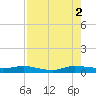 Key Largo Angler's Club tide chart for Saturday, August 2, 2025