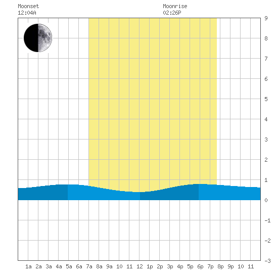 Key Largo Angler's Club tide chart for Sunday, August 31, 2025