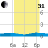 Key Largo Angler's Club tide chart for Sunday, August 31, 2025