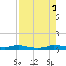 Key Largo Angler's Club tide chart for Sunday, August 3, 2025