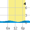 Key Largo Angler's Club tide chart for Monday, August 4, 2025