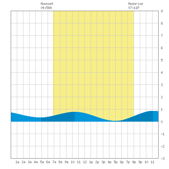 Key Largo Angler's Club tide chart for Thursday, August 7, 2025