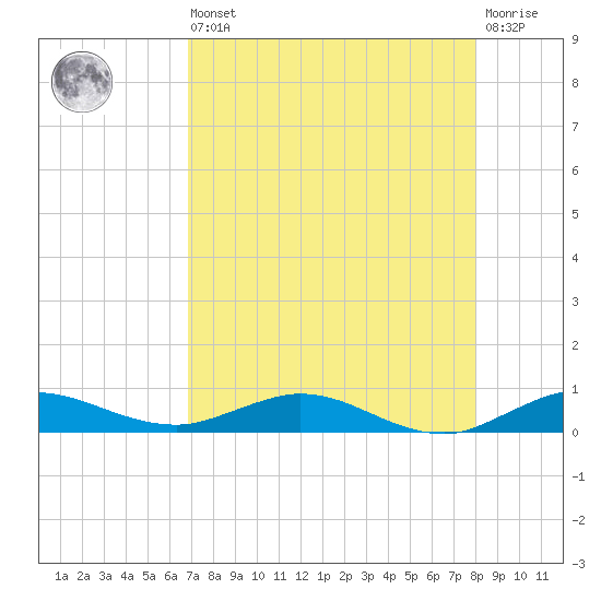 Key Largo Angler's Club tide chart for Saturday, August 9, 2025