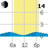 Key Largo Angler's Club tide chart for Sunday, September 14, 2025