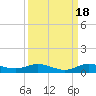 Key Largo Angler's Club tide chart for Thursday, September 18, 2025