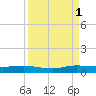 Key Largo Angler's Club tide chart for Monday, September 1, 2025