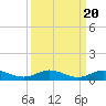 Key Largo Angler's Club tide chart for Saturday, September 20, 2025