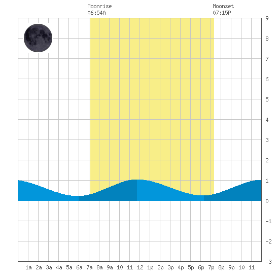Key Largo Angler's Club tide chart for Sunday, September 21, 2025