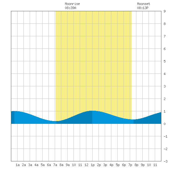 Key Largo Angler's Club tide chart for Tuesday, September 23, 2025