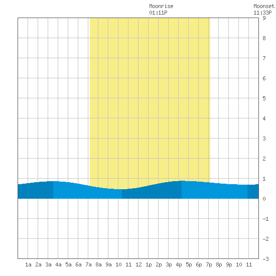 Key Largo Angler's Club tide chart for Sunday, September 28, 2025