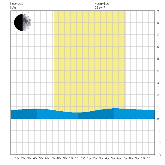 Key Largo Angler's Club tide chart for Monday, September 29, 2025