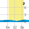 Key Largo Angler's Club tide chart for Tuesday, September 2, 2025