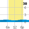 Key Largo Angler's Club tide chart for Tuesday, September 30, 2025