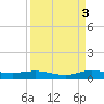 Key Largo Angler's Club tide chart for Wednesday, September 3, 2025
