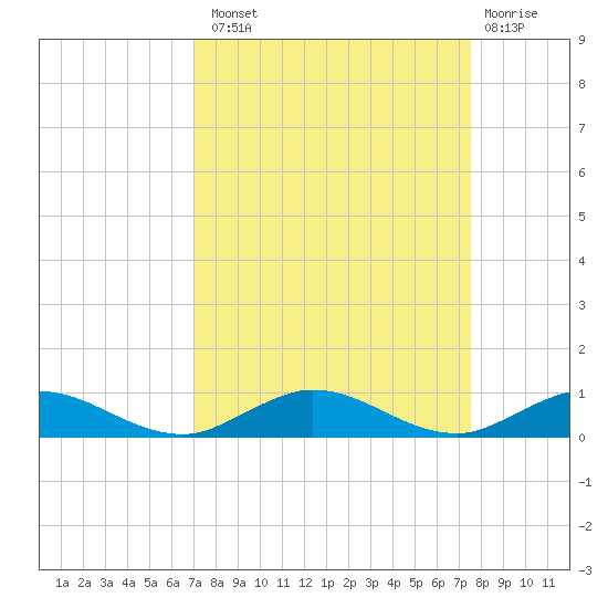 Key Largo Angler's Club tide chart for Monday, September 8, 2025