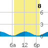 Key Largo Angler's Club tide chart for Monday, September 8, 2025