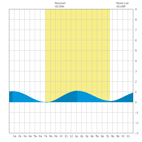 Key Largo Angler's Club tide chart for Tuesday, September 9, 2025