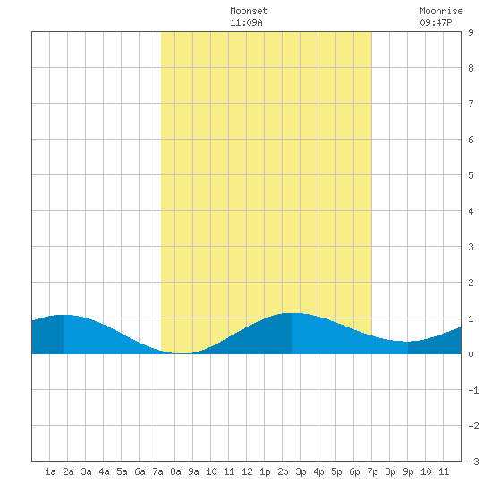 Key Largo Angler's Club tide chart for Friday, October 10, 2025