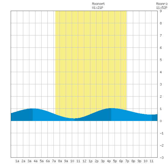 Key Largo Angler's Club tide chart for Sunday, October 12, 2025