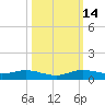 Key Largo Angler's Club tide chart for Tuesday, October 14, 2025