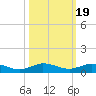 Key Largo Angler's Club tide chart for Sunday, October 19, 2025