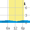 Key Largo Angler's Club tide chart for Wednesday, October 1, 2025