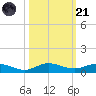 Key Largo Angler's Club tide chart for Tuesday, October 21, 2025