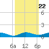Key Largo Angler's Club tide chart for Wednesday, October 22, 2025