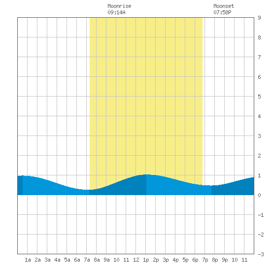 Key Largo Angler's Club tide chart for Thursday, October 23, 2025