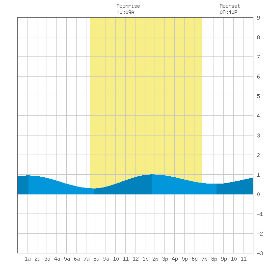 Key Largo Angler's Club tide chart for Friday, October 24, 2025