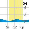 Key Largo Angler's Club tide chart for Friday, October 24, 2025