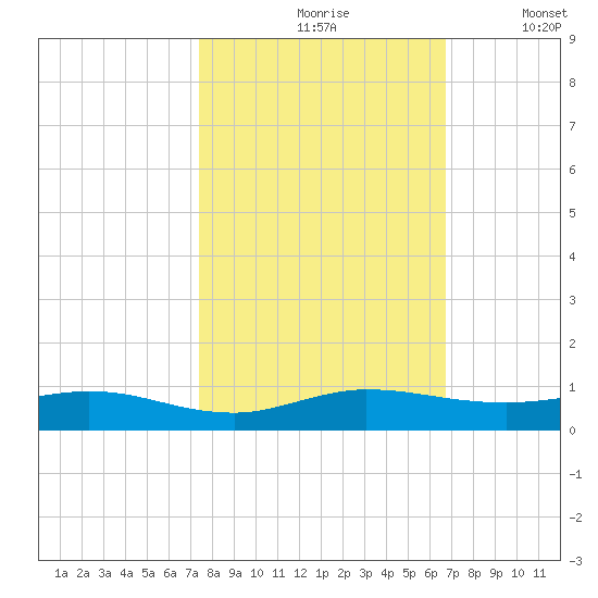 Key Largo Angler's Club tide chart for Sunday, October 26, 2025