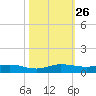 Key Largo Angler's Club tide chart for Sunday, October 26, 2025
