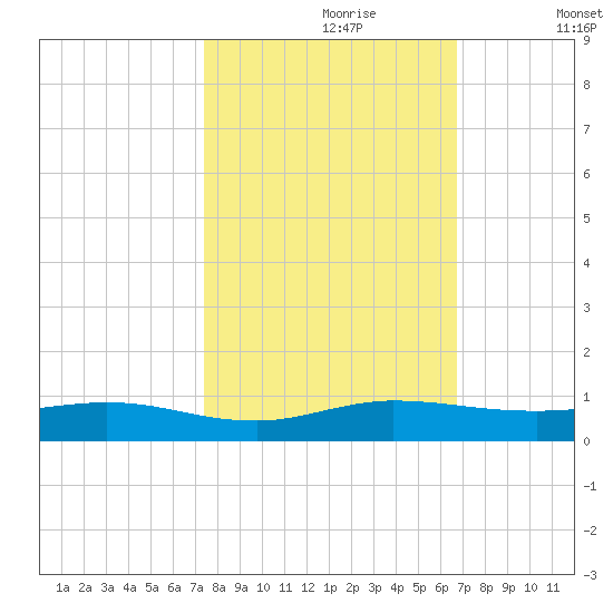 Key Largo Angler's Club tide chart for Monday, October 27, 2025