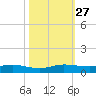 Key Largo Angler's Club tide chart for Monday, October 27, 2025