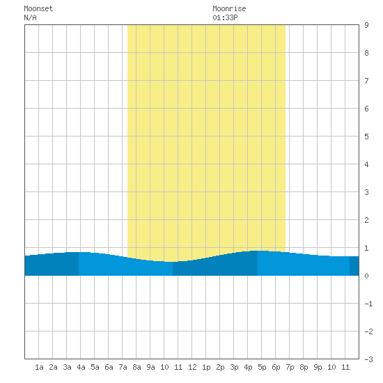 Key Largo Angler's Club tide chart for Tuesday, October 28, 2025
