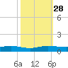 Key Largo Angler's Club tide chart for Tuesday, October 28, 2025