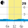 Key Largo Angler's Club tide chart for Wednesday, October 29, 2025