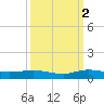 Key Largo Angler's Club tide chart for Thursday, October 2, 2025