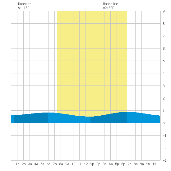 Key Largo Angler's Club tide chart for Thursday, October 30, 2025