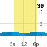 Key Largo Angler's Club tide chart for Thursday, October 30, 2025