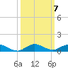 Key Largo Angler's Club tide chart for Tuesday, October 7, 2025