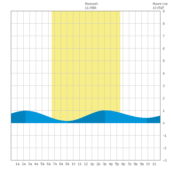 Key Largo Angler's Club tide chart for Monday, November 10, 2025